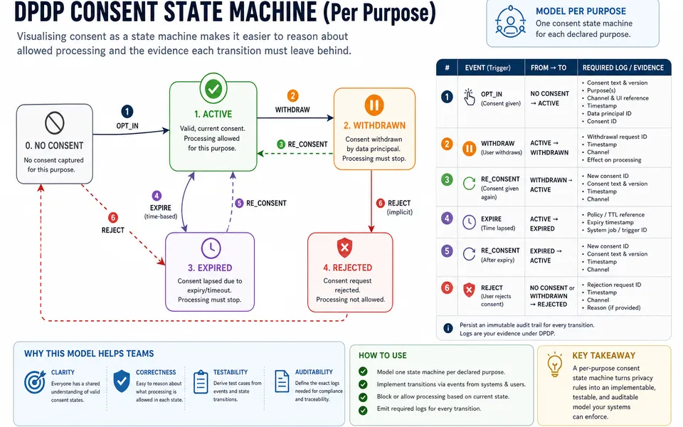 Testing DPDP Consent Flows: A QA Checklist