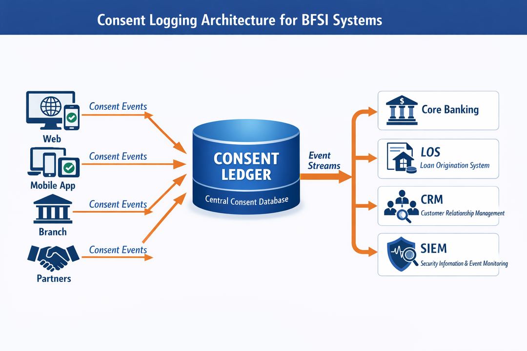 Diagram of BFSI consent logging with channels feeding a central consent ledger and event streams to core systems and SIEM.