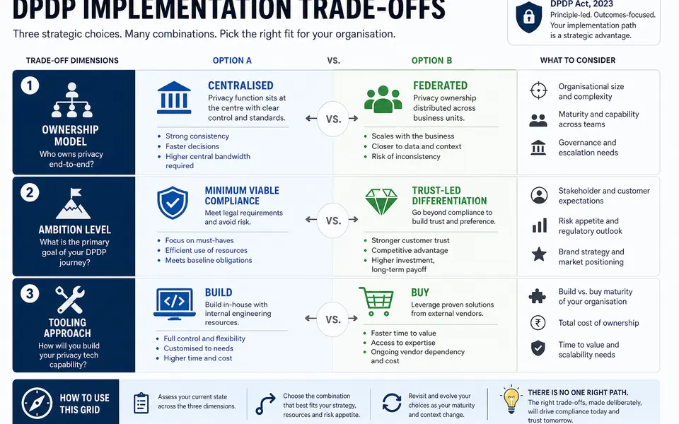 Diagram comparing centralised versus federated privacy ownership, minimum viable compliance versus trust-led differentiation, and build versus buy tooling choices under DPDP.