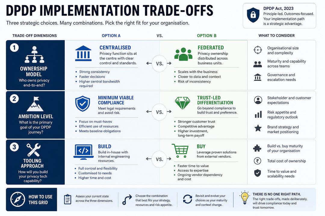 Diagram comparing centralised versus federated privacy ownership, minimum viable compliance versus trust-led differentiation, and build versus buy tooling choices under DPDP.