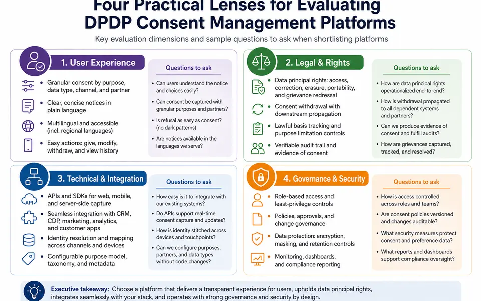 Matrix-style infographic grouping consent platform evaluation criteria into user experience, legal compliance, technical integration, and governance.
