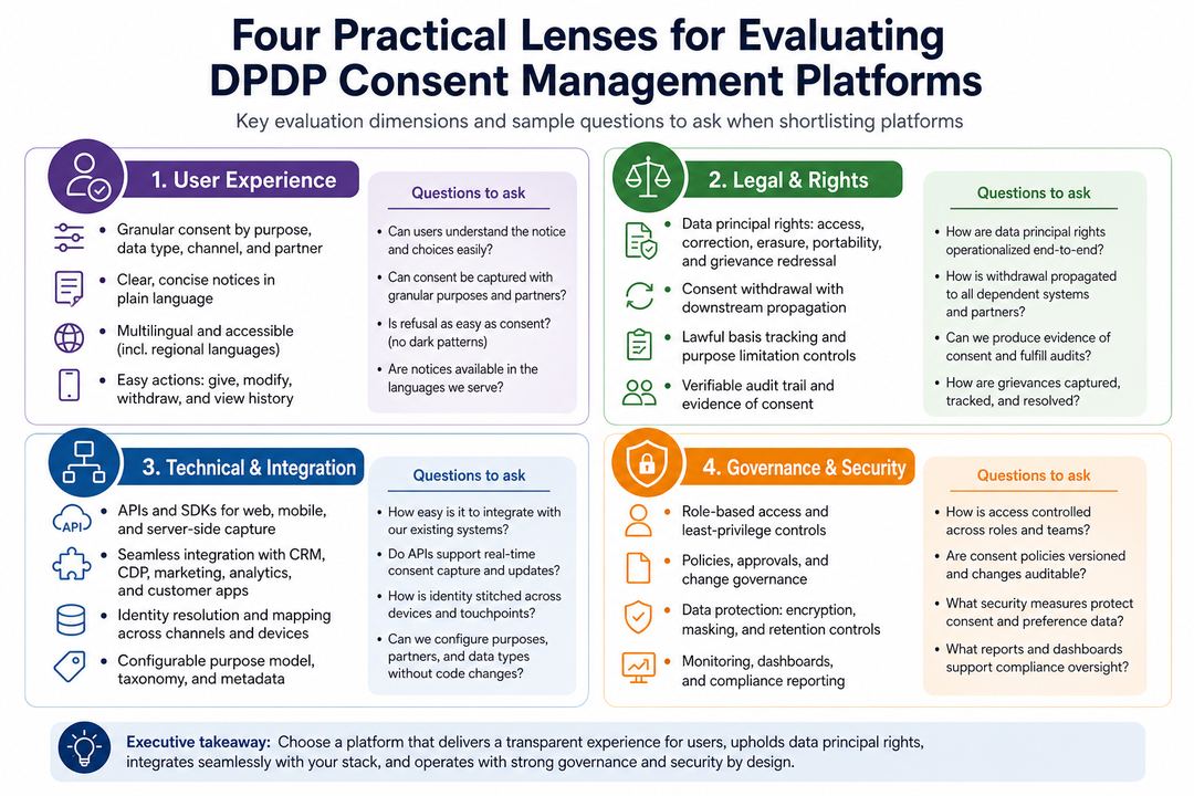 Matrix-style infographic grouping consent platform evaluation criteria into user experience, legal compliance, technical integration, and governance.