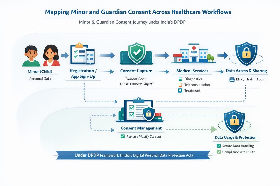 Infographic diagram of a minor patient consent journey linking child, guardian, consent object, and healthcare systems under DPDP.