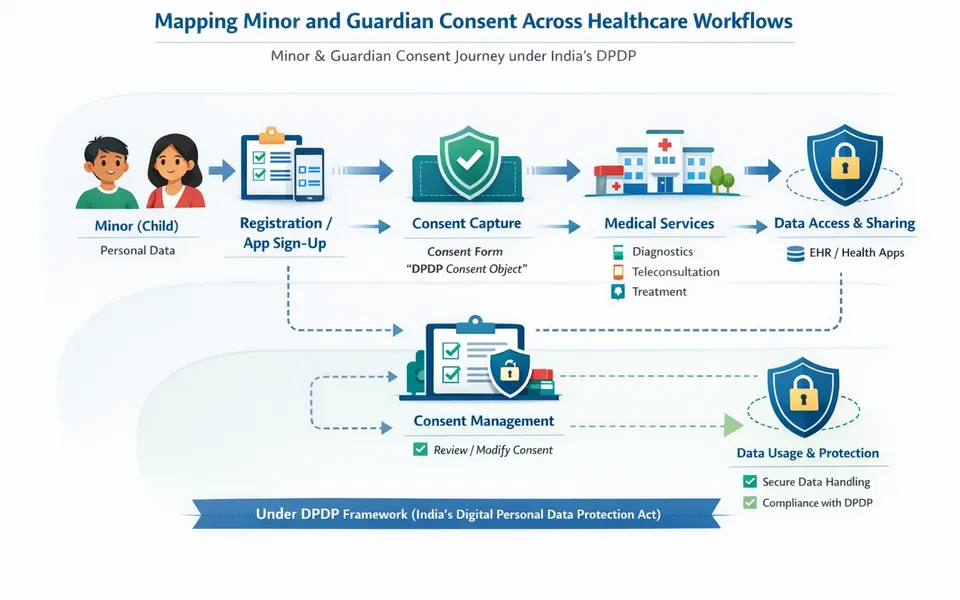 Managing Minor Patient Data and Guardian Consent