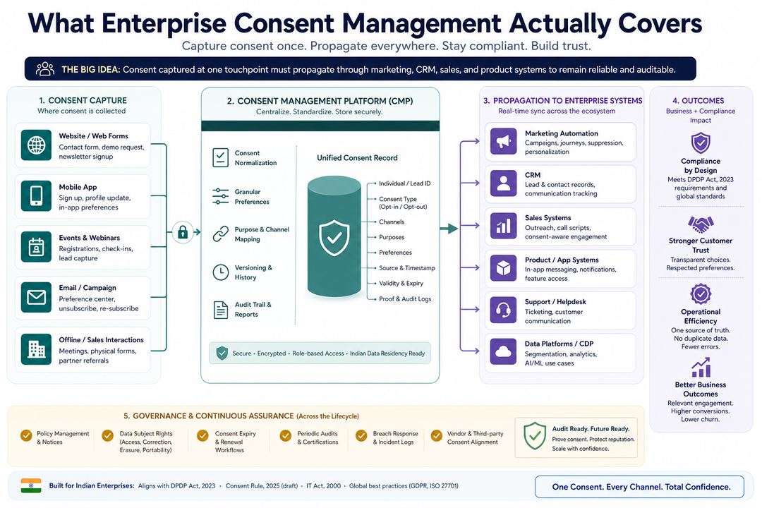 Infographic of enterprise consent management touchpoints and data flows across web, app, CRM, and marketing systems.