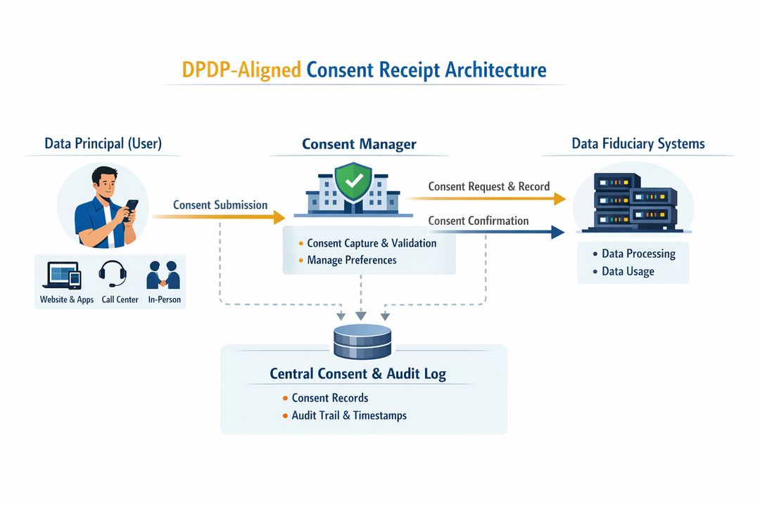 Infographic diagram of a DPDP-aligned consent receipt architecture, showing data principal, consent manager, data fiduciary systems, and event logging pipeline.