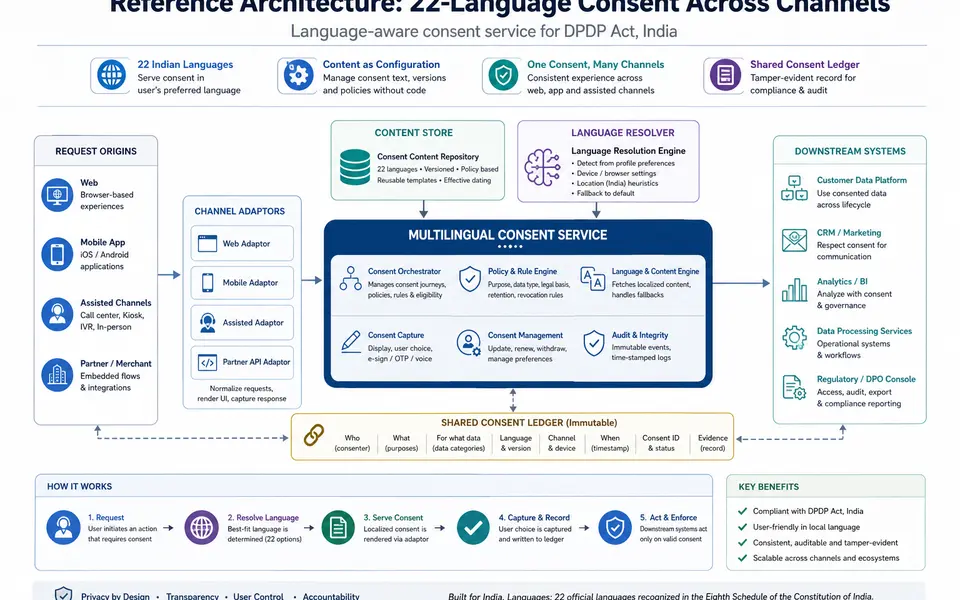 Multilingual Consent at Scale: Managing 22 Indian Languages