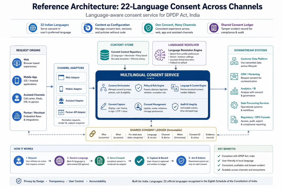 Diagram of a central multilingual consent service connected to content store, language resolver, channel adaptors, and downstream systems.