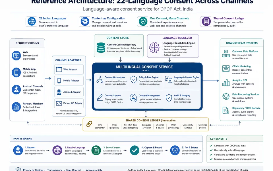 Multilingual Consent at Scale: Managing 22 Indian Languages