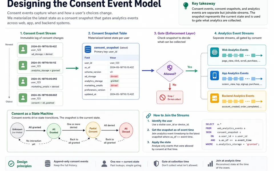 Building a Consent Event Taxonomy for Analytics Teams