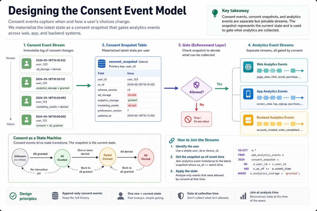 Diagram of a consent event stream feeding a consent snapshot table, which gates web and app analytics events.