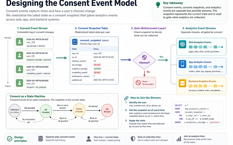 Building a Consent Event Taxonomy for Analytics Teams