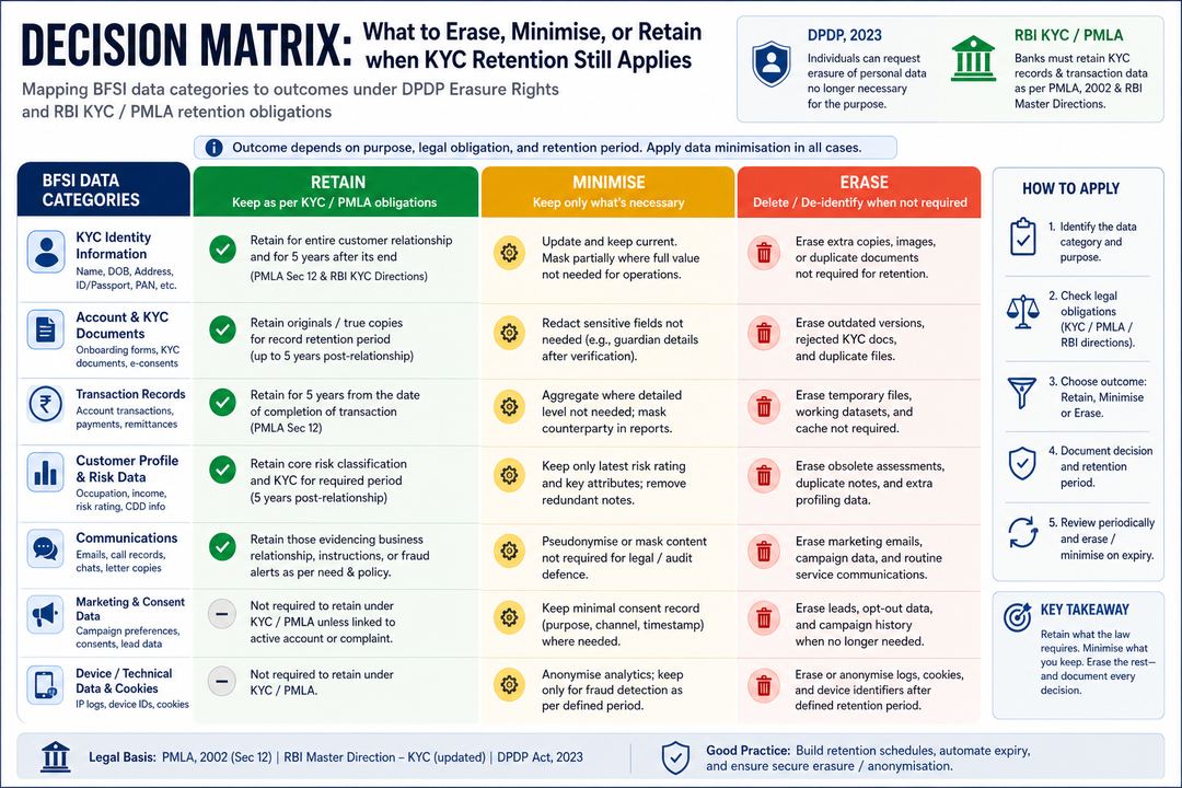 Infographic mapping BFSI data categories into retain, minimise, and erase zones under DPDP erasure rights and RBI KYC/PMLA retention rules.