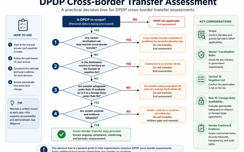 Flowchart-style decision tree for assessing DPDP cross-border transfers, from scope and sector rules through negative-list checks to vendor evidence.