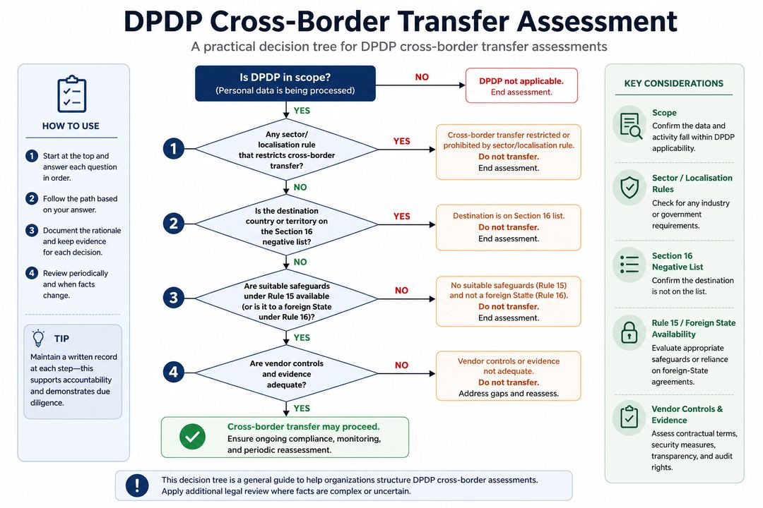 Flowchart-style decision tree for assessing DPDP cross-border transfers, from scope and sector rules through negative-list checks to vendor evidence.