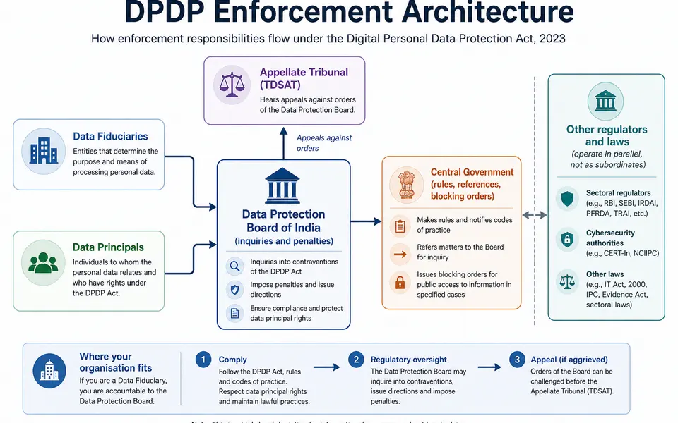 Diagram of DPDP enforcement architecture showing Data Fiduciaries and Data Principals feeding into the Data Protection Board of India, with arrows to the Central Government, Appellate Tribunal and other regulators.