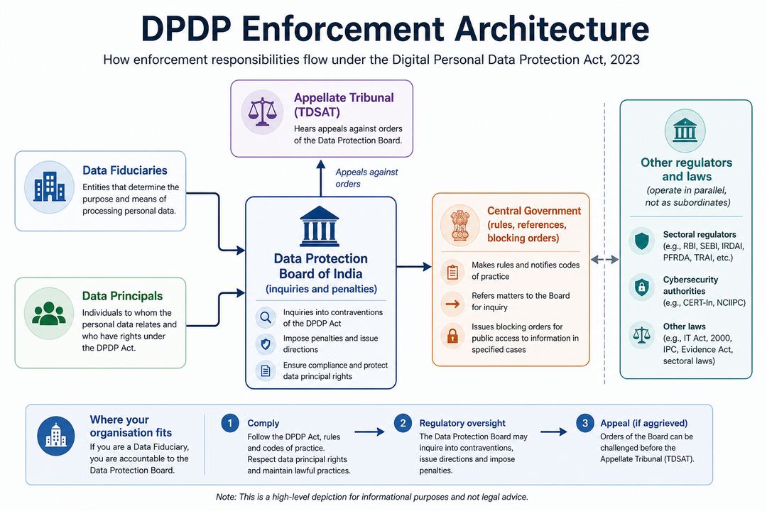 Diagram of DPDP enforcement architecture showing Data Fiduciaries and Data Principals feeding into the Data Protection Board of India, with arrows to the Central Government, Appellate Tribunal and other regulators.
