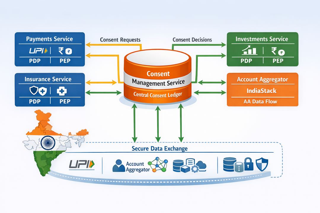 Infographic of an Indian fintech super-app consent architecture showing a central consent service, PDP/PEP components, and data flows across payments, insurance, investments, and Account Aggregator rails.
