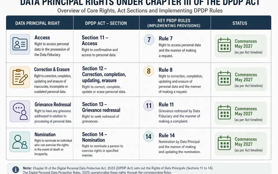 Matrix linking each Data Principal right under the DPDP Act to its section number and main implementing Rules.