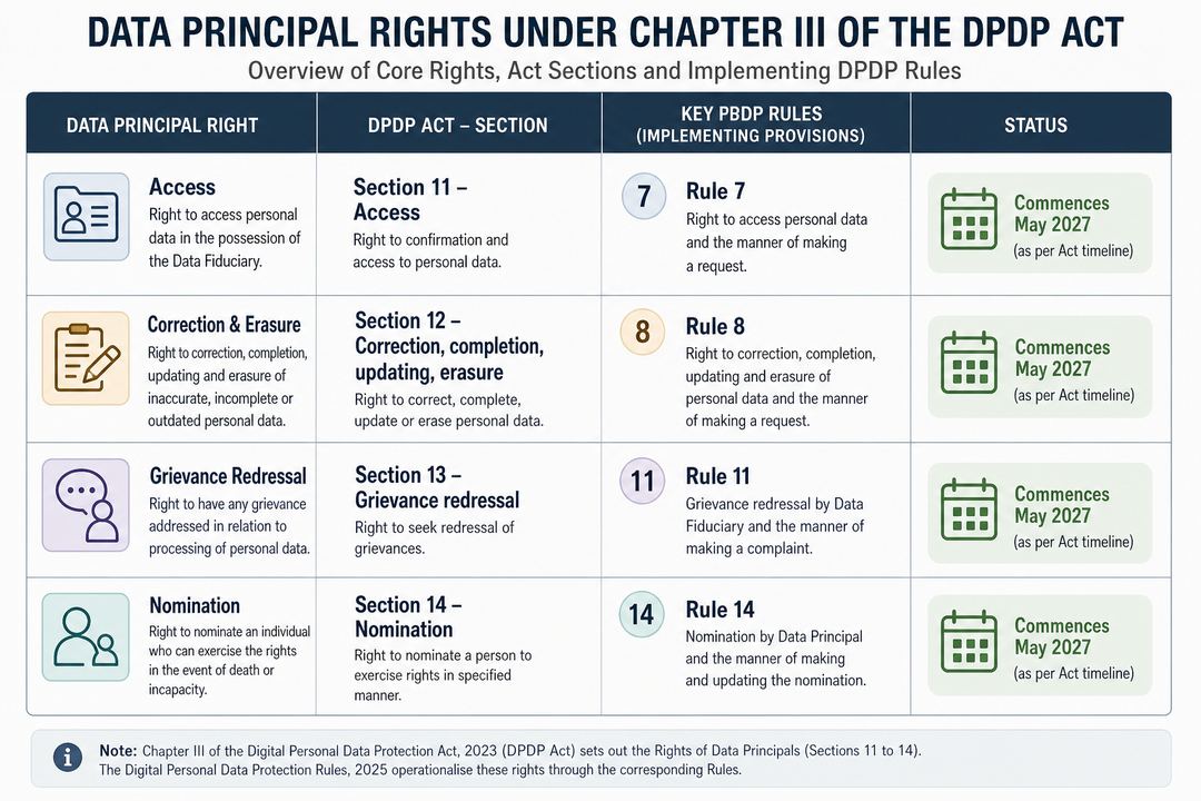 Matrix linking each Data Principal right under the DPDP Act to its section number and main implementing Rules.