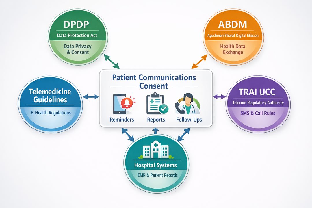 Infographic showing Indian healthcare patient communication consent ecosystem across DPDP, ABDM, Telemedicine Guidelines, TRAI UCC, and hospital systems.