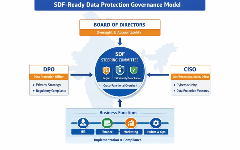 Significant Data Fiduciary (SDF) Status: Checklist for Fast-Growing Companies