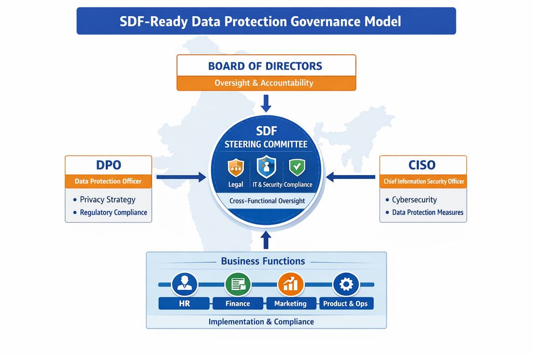 Infographic showing SDF-ready data protection governance model linking board, DPO, CISO, and business functions