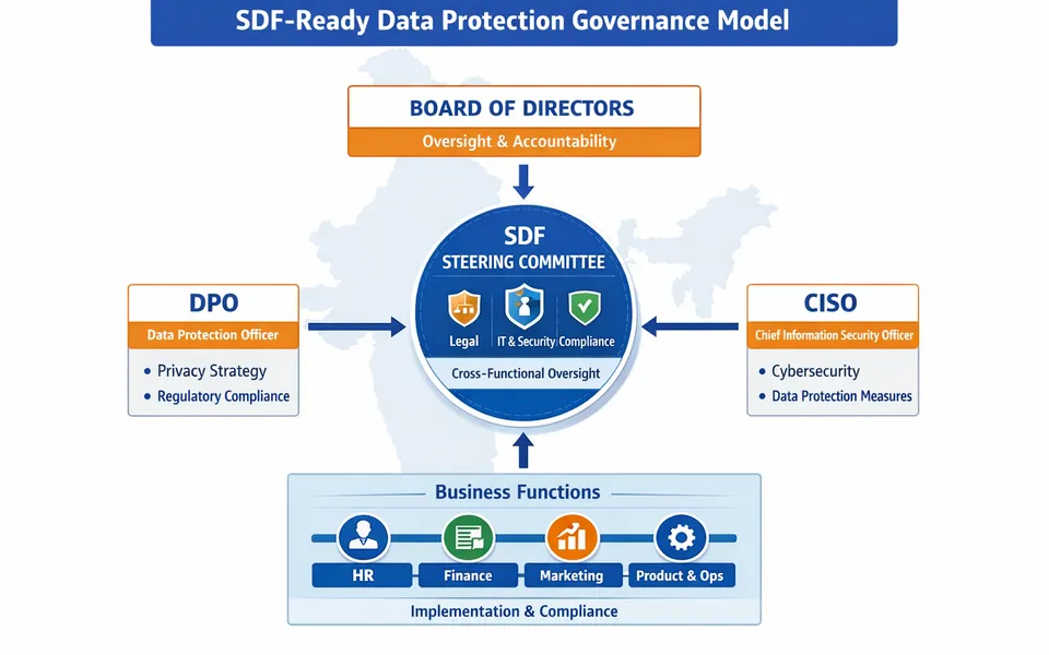 Significant Data Fiduciary (SDF) Status: Checklist for Fast-Growing Companies