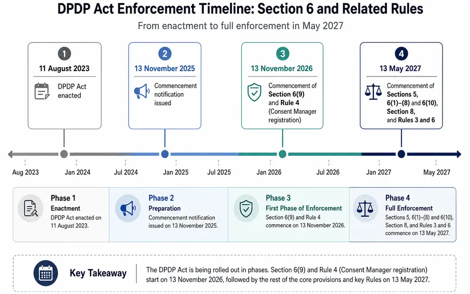 Horizontal timeline showing DPDP Act enactment in 2023, the November 2025 commencement notification, and the staged start dates in November 2026 for Section 6(9) and Rule 4, and May 2027 for Sections 5, 6, 8 and Rules 3 and 6.
