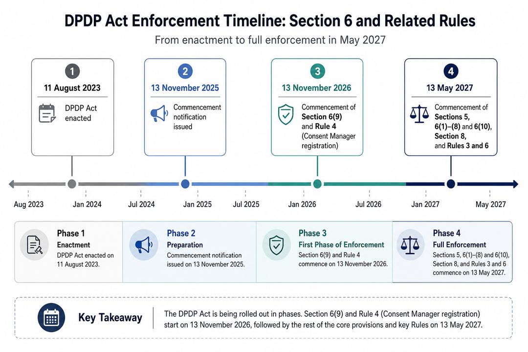 Horizontal timeline showing DPDP Act enactment in 2023, the November 2025 commencement notification, and the staged start dates in November 2026 for Section 6(9) and Rule 4, and May 2027 for Sections 5, 6, 8 and Rules 3 and 6.