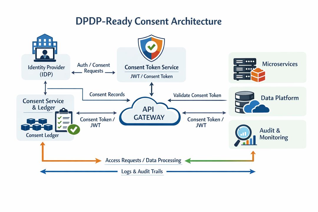 Architecture diagram infographic showing identity provider, consent service and ledger, consent token service, API gateway, microservices, data platform, and audit/monitoring components connected in a DPDP-ready stack.