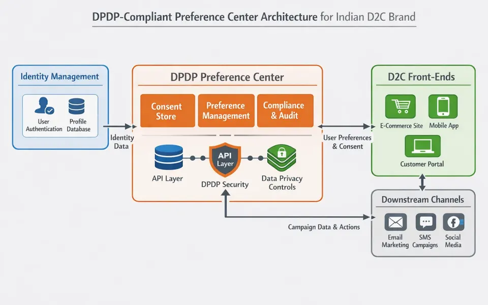 System architecture diagram of a DPDP-compliant preference center for an Indian D2C brand.