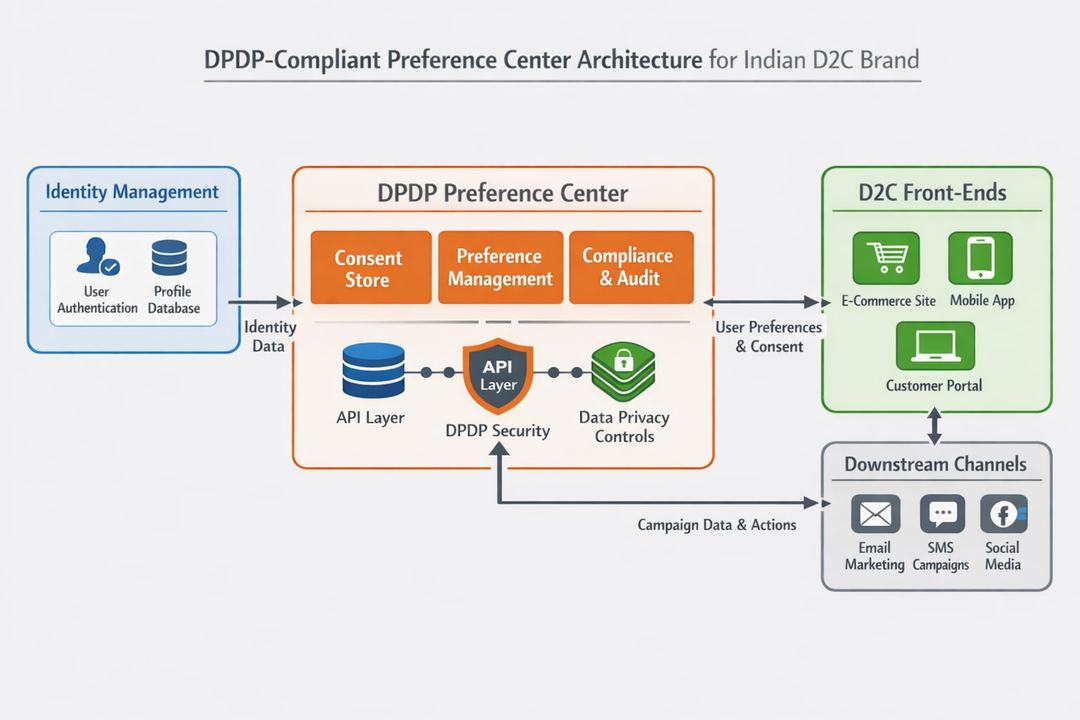 System architecture diagram of a DPDP-compliant preference center for an Indian D2C brand.