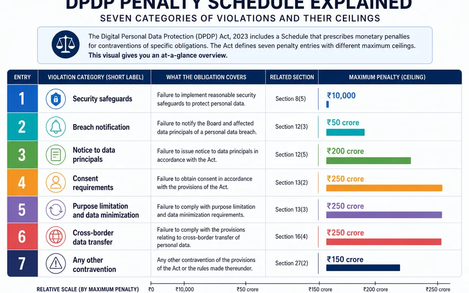 Visual summary of the seven DPDP penalty categories showing each entry’s description and maximum rupee ceiling.