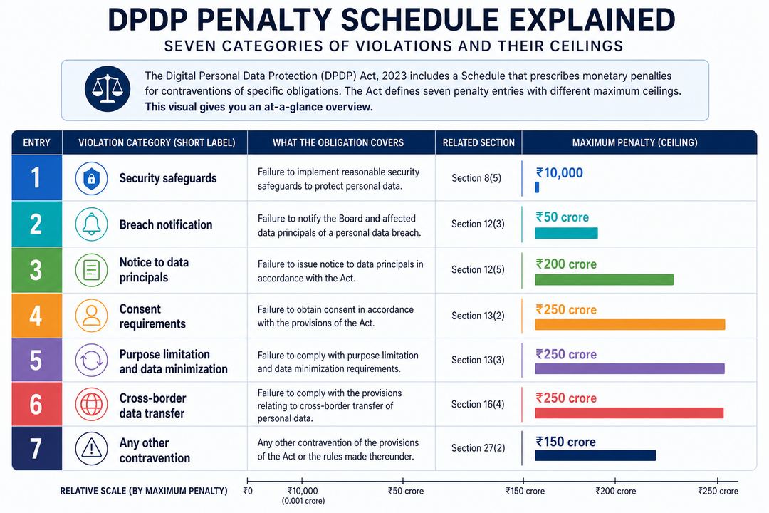 Visual summary of the seven DPDP penalty categories showing each entry’s description and maximum rupee ceiling.