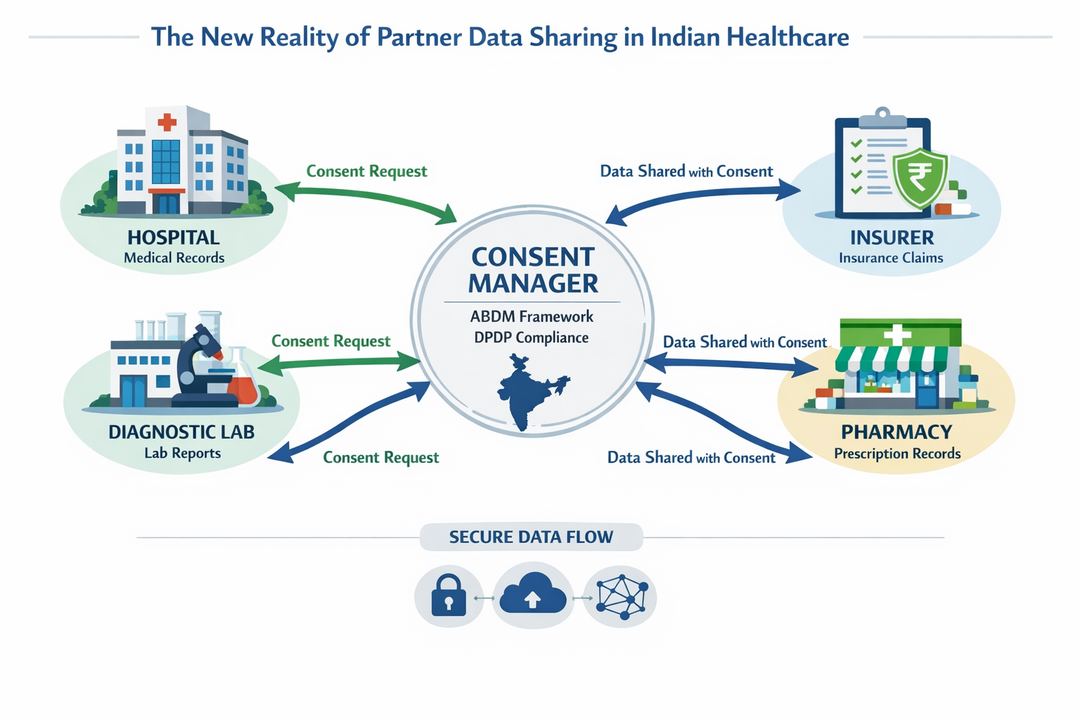 Infographic showing consent-driven health data flows among a hospital, diagnostic lab, pharmacy, insurer, and consent manager in India.