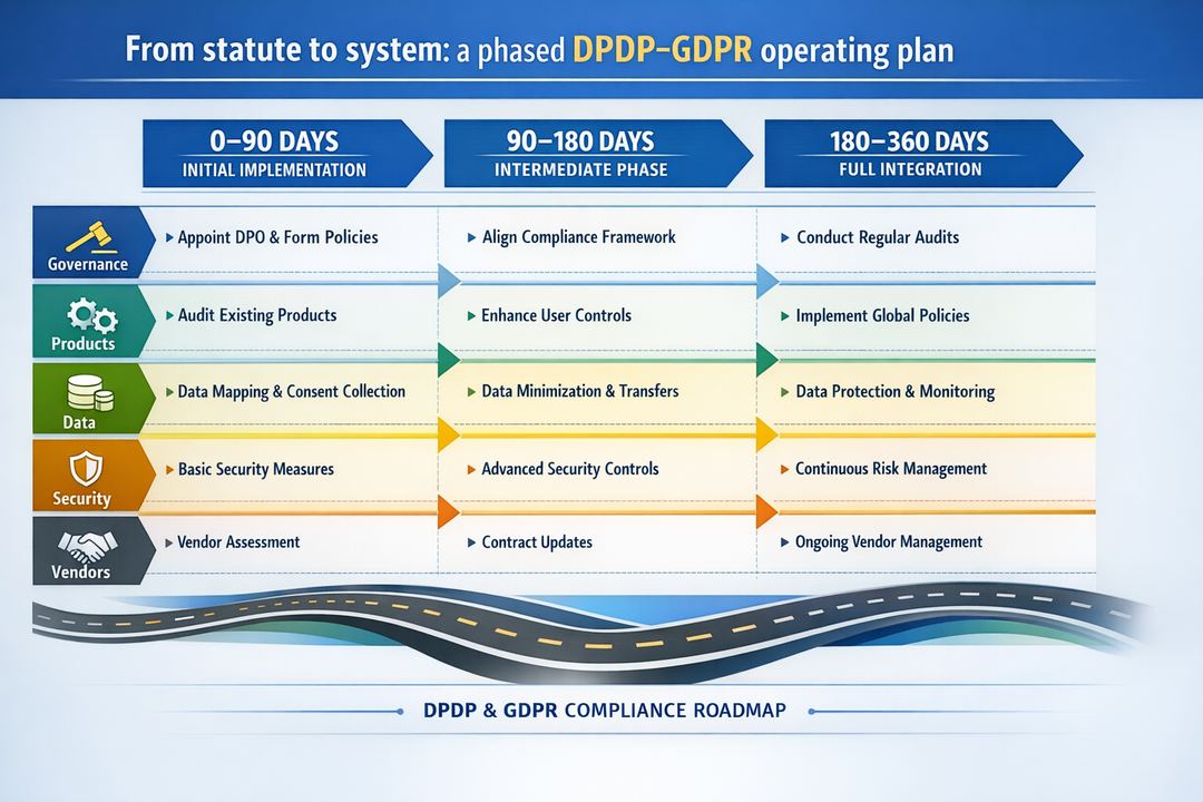 Roadmap infographic showing 0–90 day, 90–180 day, and 180–360 day phases for DPDP–GDPR operating plan.