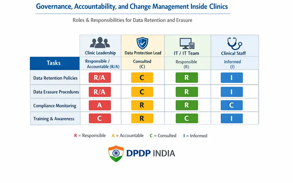 Diagram showing governance roles and responsibilities for data retention and erasure in a clinic.