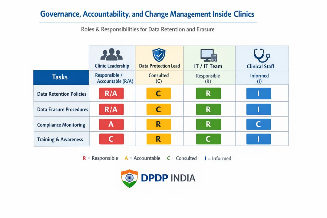 Diagram showing governance roles and responsibilities for data retention and erasure in a clinic.