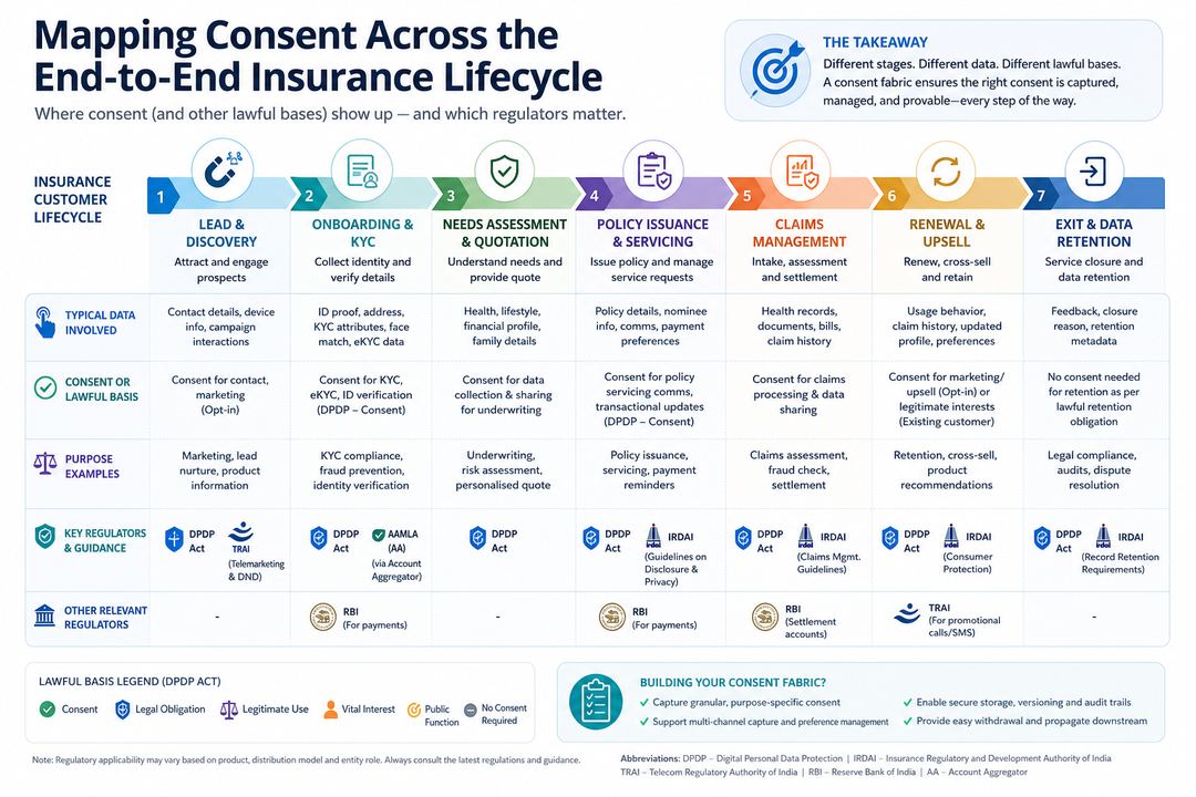 Infographic showing the insurance customer lifecycle with consent touchpoints from lead to renewal.