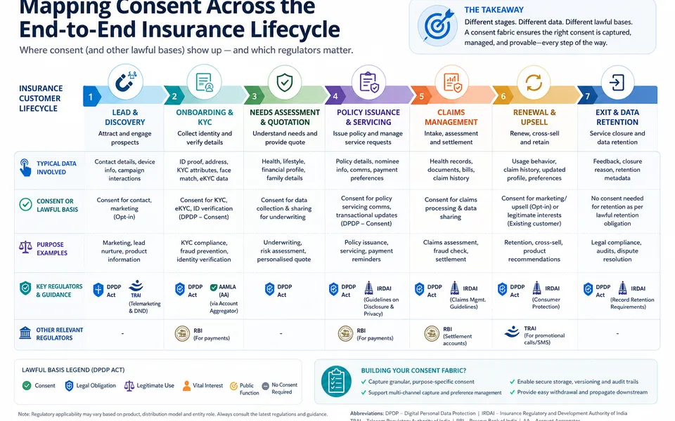 Insurance Journeys: Consent for Underwriting, Wellness, and Marketing