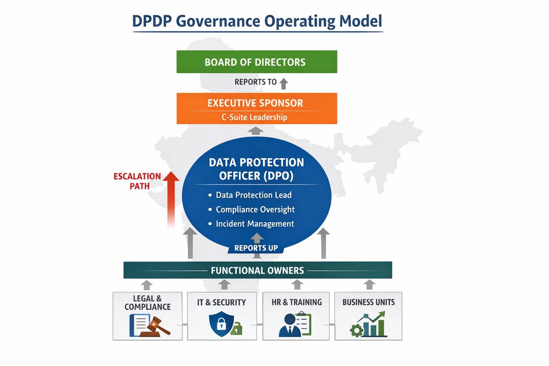 Infographic showing a DPDP governance operating model with board, executive sponsor, data protection lead, and functional owners.