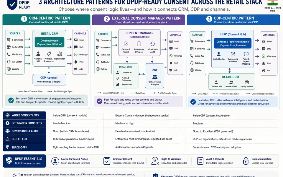 Consent-Aware CRM for Retail Teams