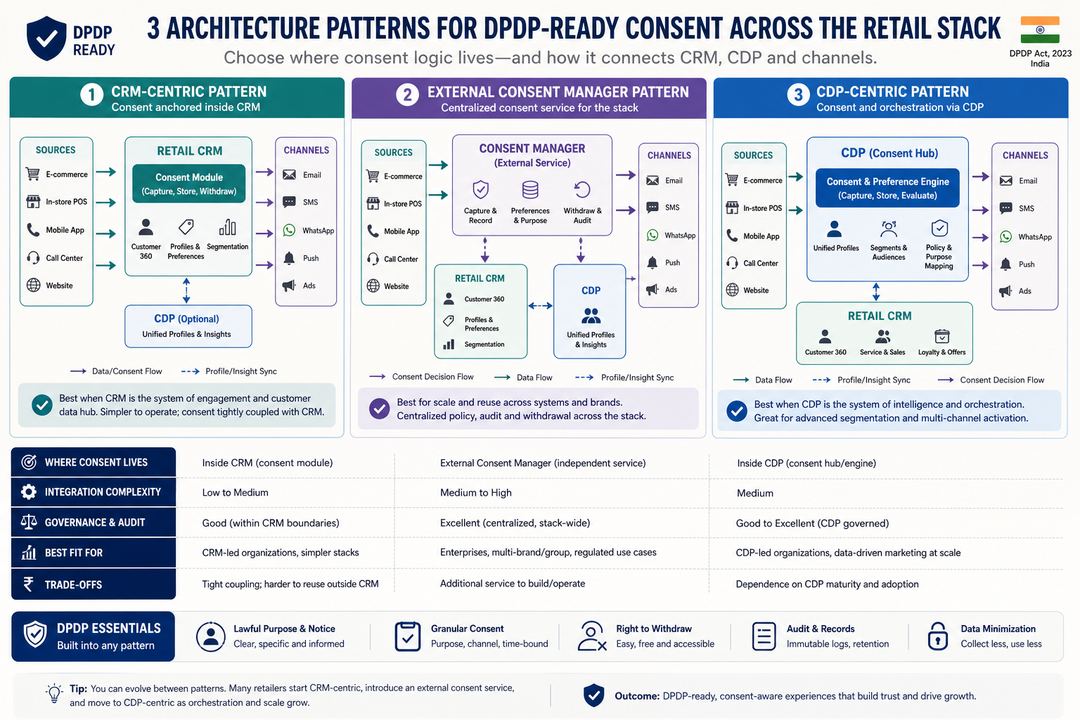 Diagram showing three consent architecture patterns around a central retail CRM under DPDP