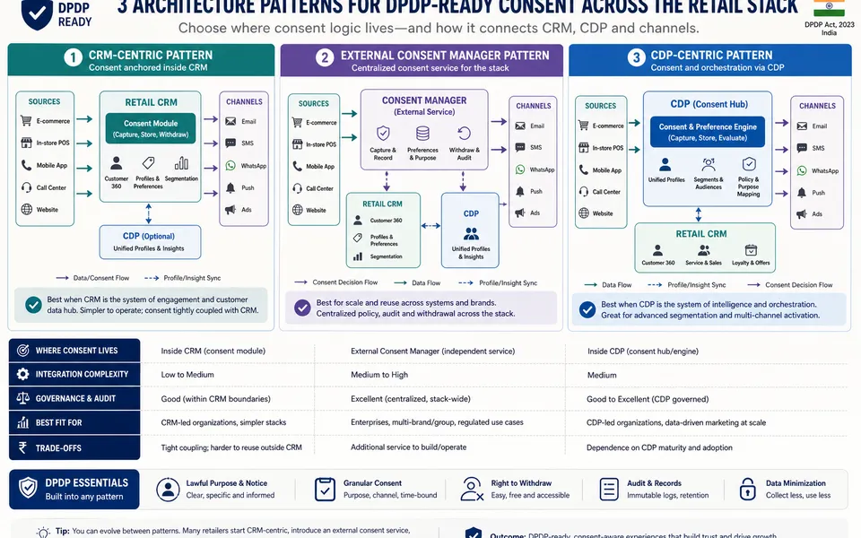 Consent-Aware CRM for Retail Teams