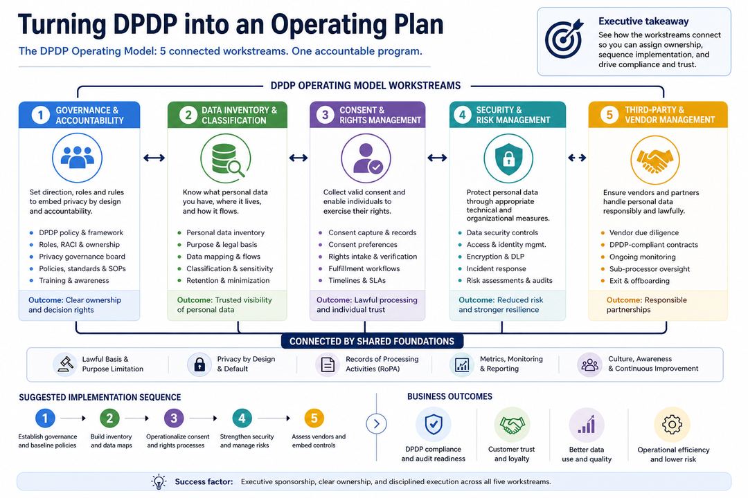 Infographic showing DPDP operating model workstreams for governance, data inventory, consent and rights, security, and third-party management.