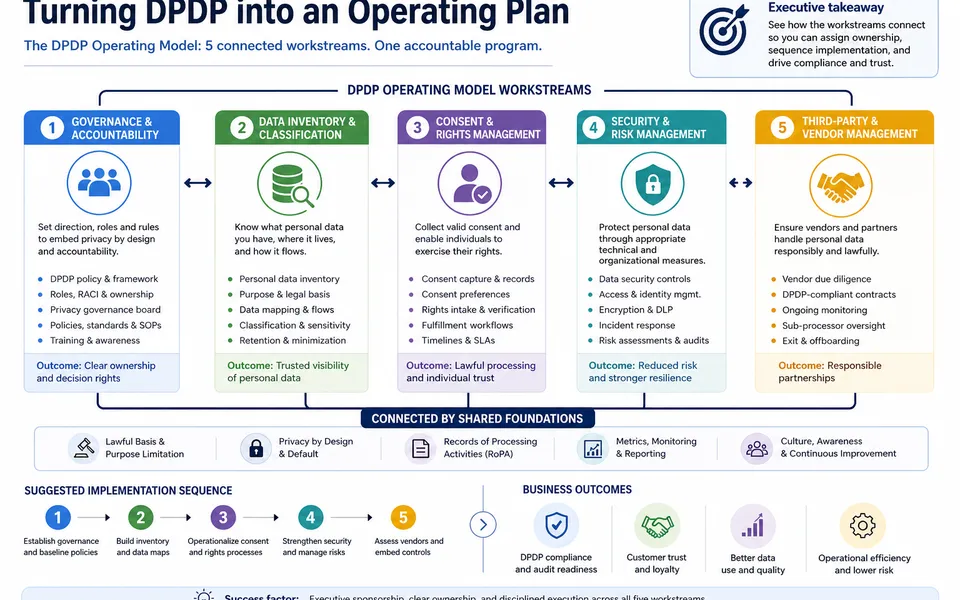 What the DPDP Act Means for Indian Businesses in 2026