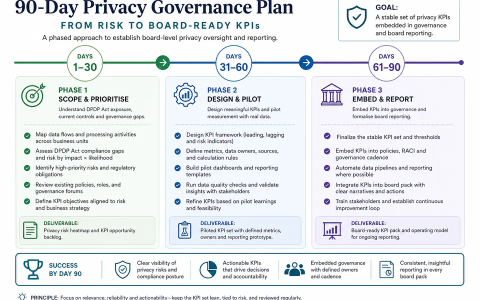 Infographic timeline of a 90-day plan for establishing board-level privacy KPIs and governance.