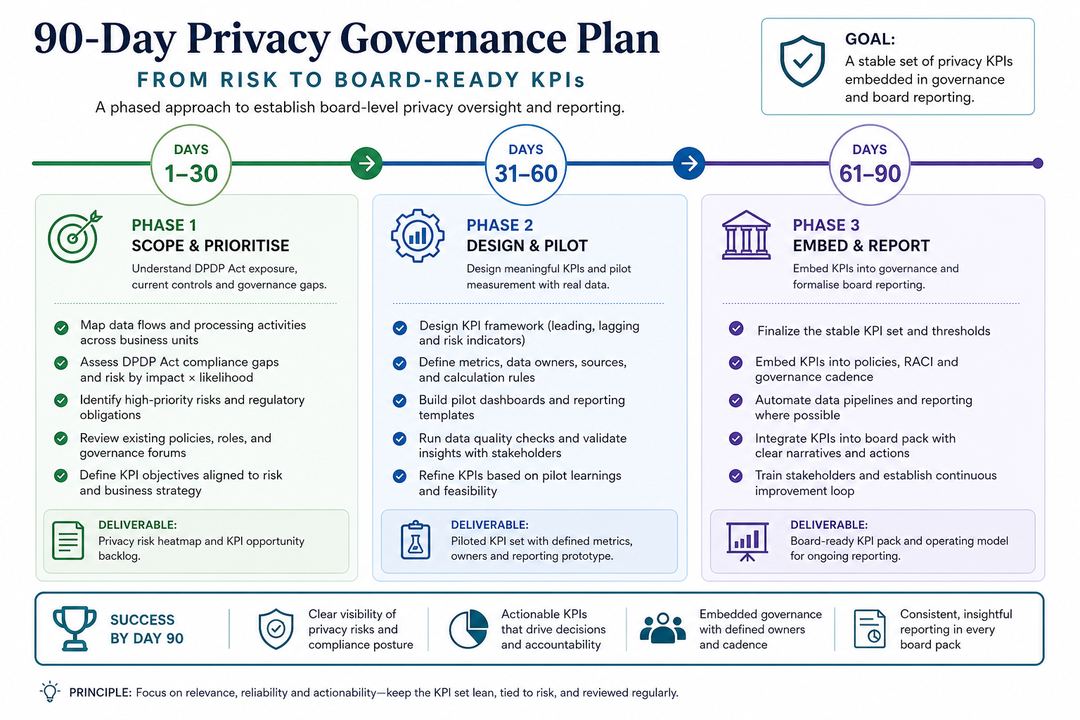 Infographic timeline of a 90-day plan for establishing board-level privacy KPIs and governance.