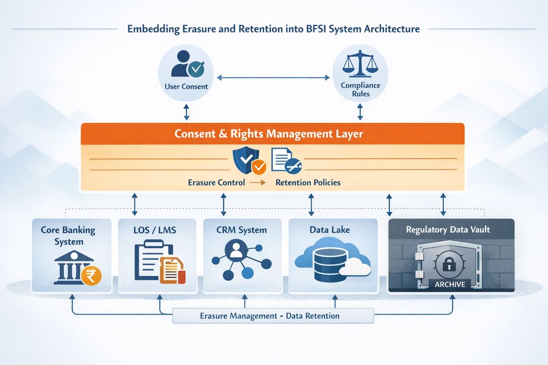 Architecture diagram for an Indian BFSI organisation showing a central consent and rights management layer orchestrating erasure and retention across core banking, LOS/LMS, CRM, data lake and a regulatory data vault.